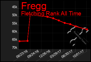 Total Graph of Fregg