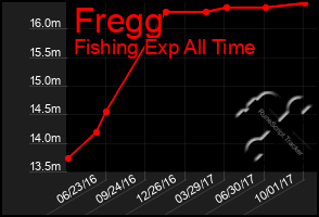 Total Graph of Fregg