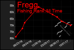 Total Graph of Fregg