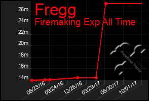 Total Graph of Fregg