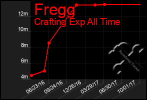 Total Graph of Fregg