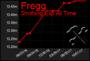 Total Graph of Fregg