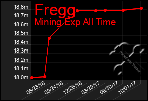 Total Graph of Fregg