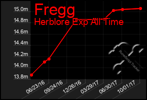 Total Graph of Fregg