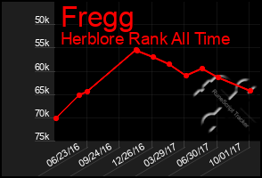 Total Graph of Fregg