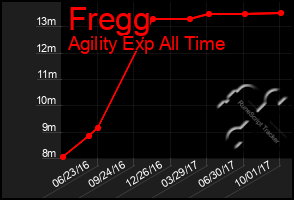 Total Graph of Fregg