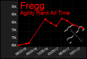 Total Graph of Fregg