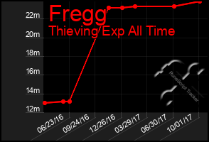 Total Graph of Fregg