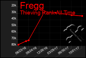 Total Graph of Fregg