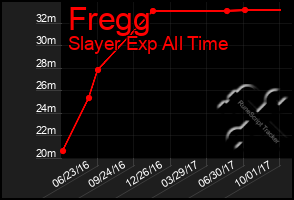 Total Graph of Fregg