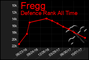 Total Graph of Fregg