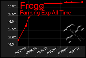 Total Graph of Fregg