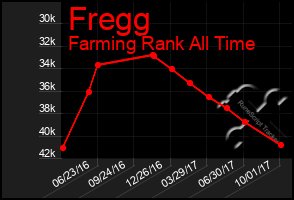 Total Graph of Fregg