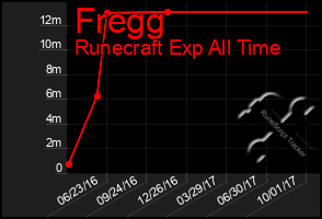 Total Graph of Fregg