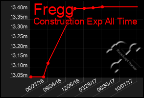 Total Graph of Fregg