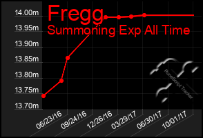 Total Graph of Fregg