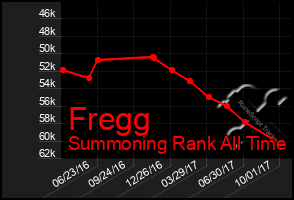 Total Graph of Fregg