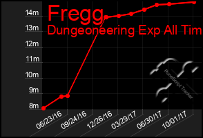 Total Graph of Fregg