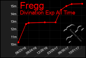 Total Graph of Fregg