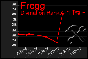 Total Graph of Fregg