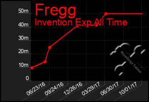 Total Graph of Fregg