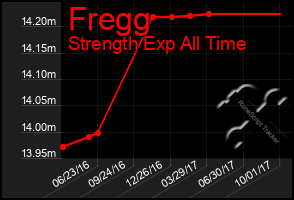 Total Graph of Fregg