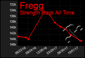 Total Graph of Fregg