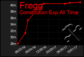 Total Graph of Fregg