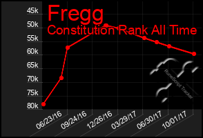 Total Graph of Fregg