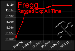 Total Graph of Fregg