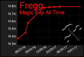 Total Graph of Fregg