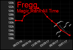 Total Graph of Fregg