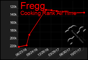 Total Graph of Fregg