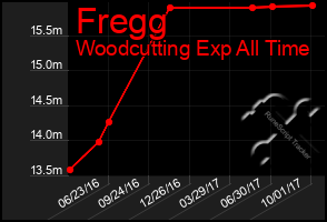 Total Graph of Fregg