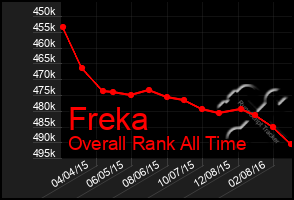 Total Graph of Freka