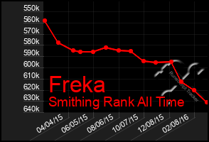 Total Graph of Freka