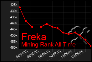 Total Graph of Freka