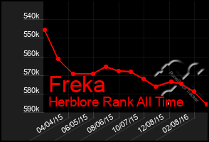 Total Graph of Freka