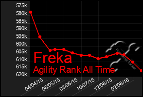 Total Graph of Freka