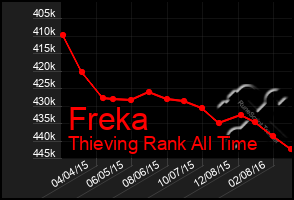 Total Graph of Freka