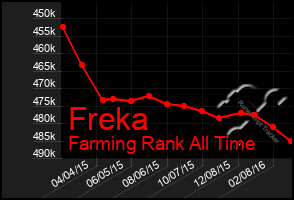 Total Graph of Freka