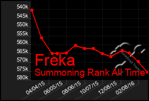 Total Graph of Freka