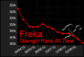 Total Graph of Freka