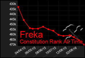 Total Graph of Freka