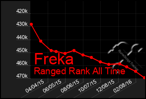 Total Graph of Freka