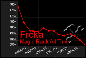 Total Graph of Freka