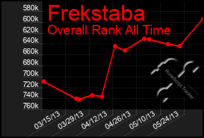 Total Graph of Frekstaba