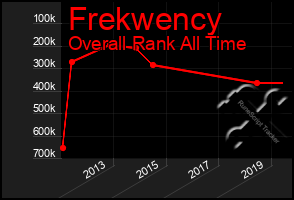 Total Graph of Frekwency