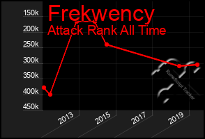 Total Graph of Frekwency