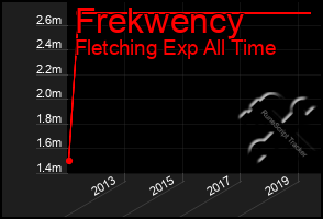 Total Graph of Frekwency